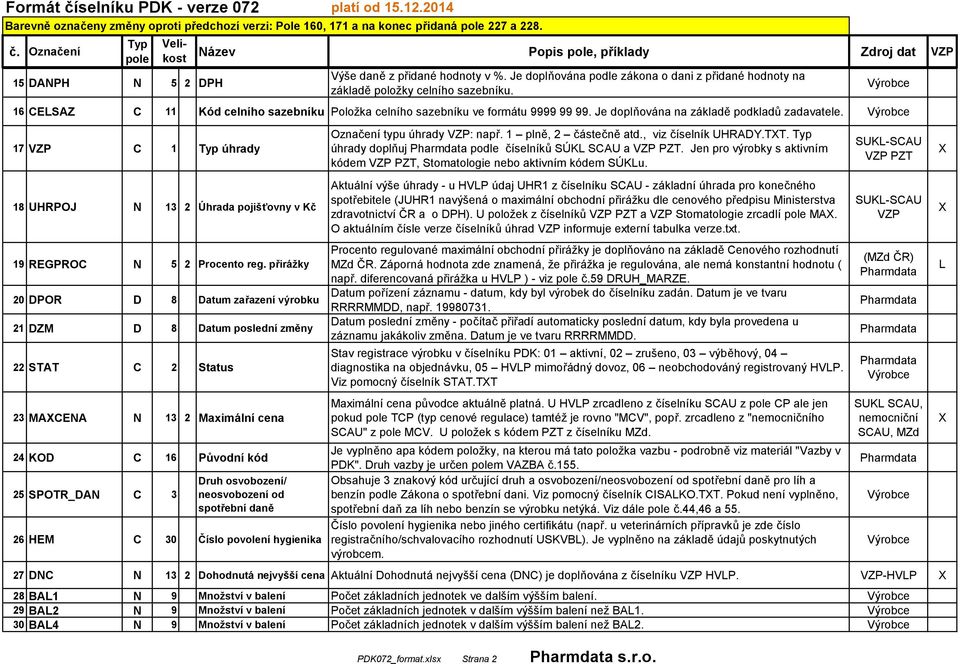 Je doplňována na základě podkladů zadavatele. 17 VZP C 1 úhrady Označení typu úhrady VZP: např. 1 plně, 2 částečně atd., viz číselník UHRADY.TT. úhrady doplňuj podle číselníků SÚK SCAU a VZP PZT.