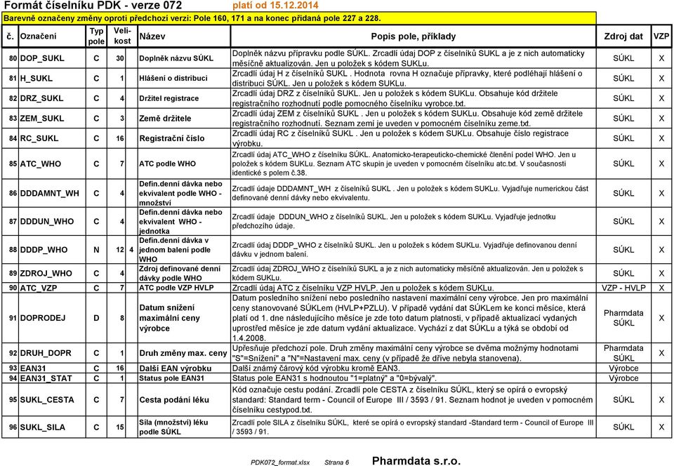 DDDAMNT_WH C 4 87 DDDUN_WHO C 4 88 DDDP_WHO N 12 4 Defin.denní dávka nebo ekvivalent podle WHO - množství Defin.denní dávka nebo ekvivalent WHO - jednotka Defin.