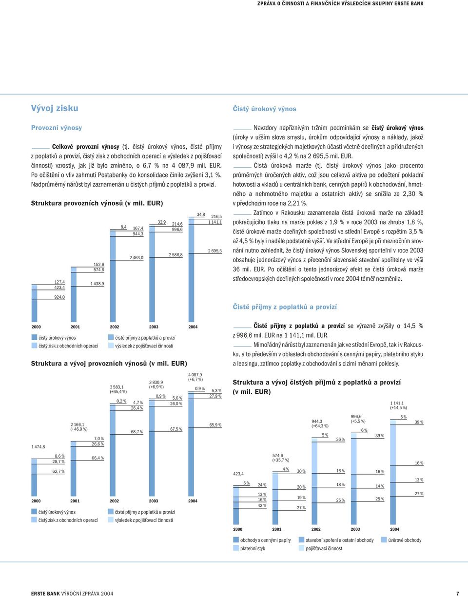 Po očištění o vliv zahrnutí Postabanky do konsolidace činilo zvýšení 3,1 %. Nadprůměrný nárůst byl zaznamenán u čistých příjmů z poplatků a provizí. Struktura provozních výnosů (v mil.