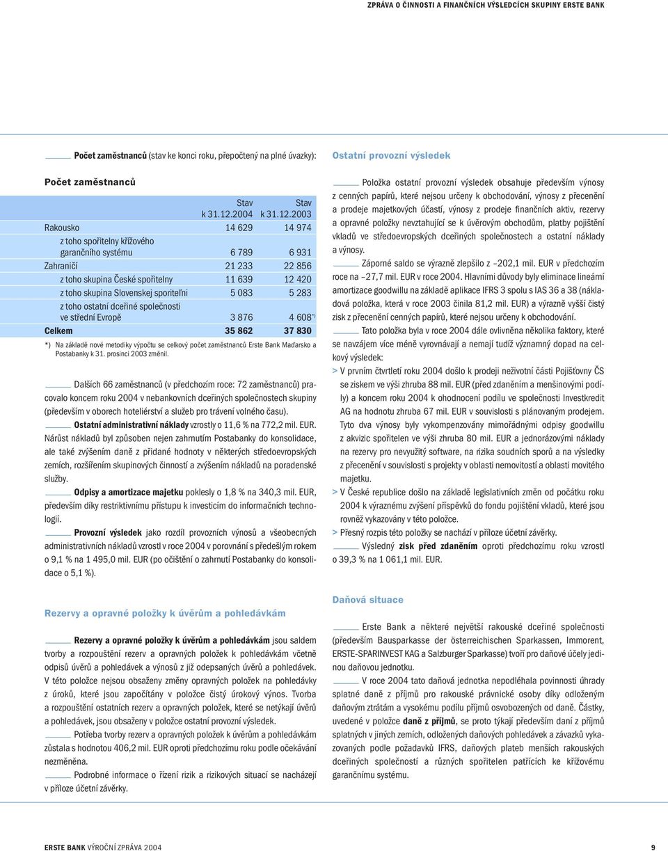 2003 Rakousko 14 629 14 974 z toho spořitelny křížového garančního systému 6 789 6 931 Zahraničí 21 233 22 856 z toho skupina České spořitelny 11 639 12 420 z toho skupina Slovenskej sporiteľni 5 083