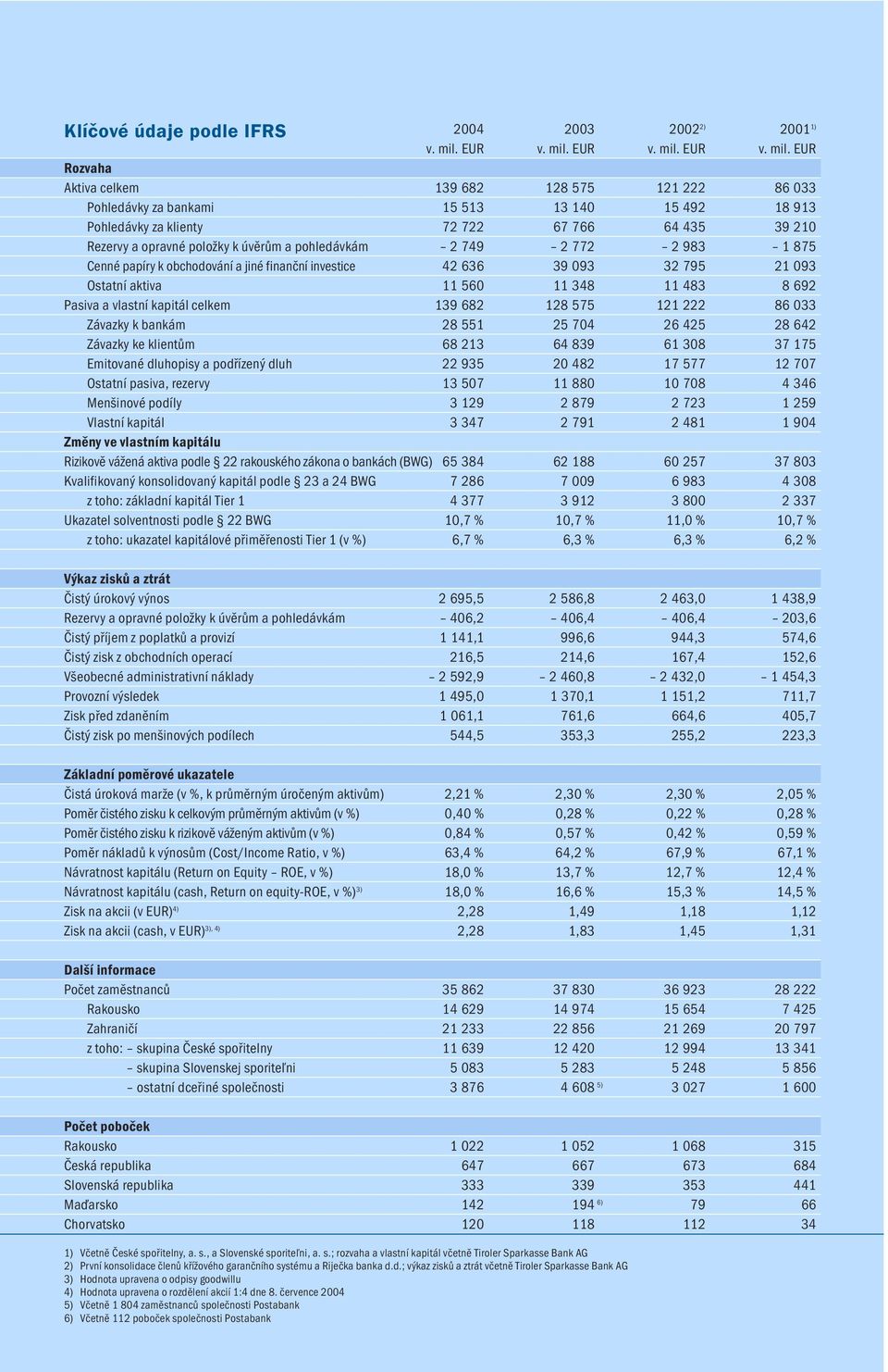 EUR Rozvaha Aktiva celkem 139 682 128 575 121 222 86 033 Pohledávky za bankami 15 513 13 140 15 492 18 913 Pohledávky za klienty 72 722 67 766 64 435 39 210 Rezervy a opravné položky k úvěrům a