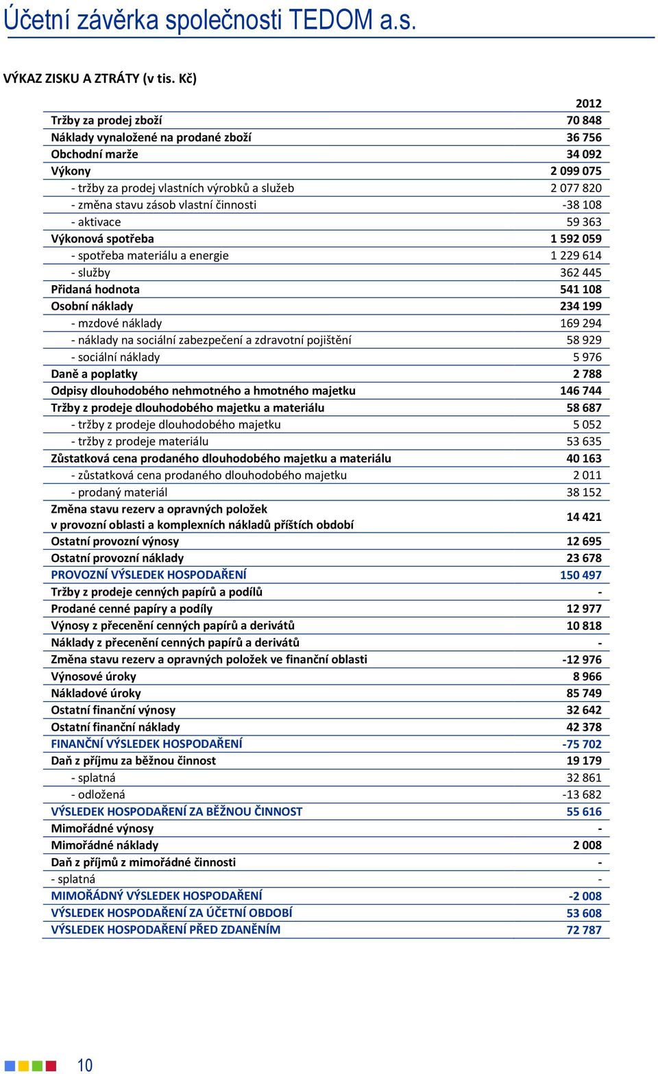 vlastní činnosti -38 108 - aktivace 59 363 Výkonová spotřeba 1 592 059 - spotřeba materiálu a energie 1 229 614 - služby 362 445 Přidaná hodnota 541 108 Osobní náklady 234 199 - mzdové náklady 169