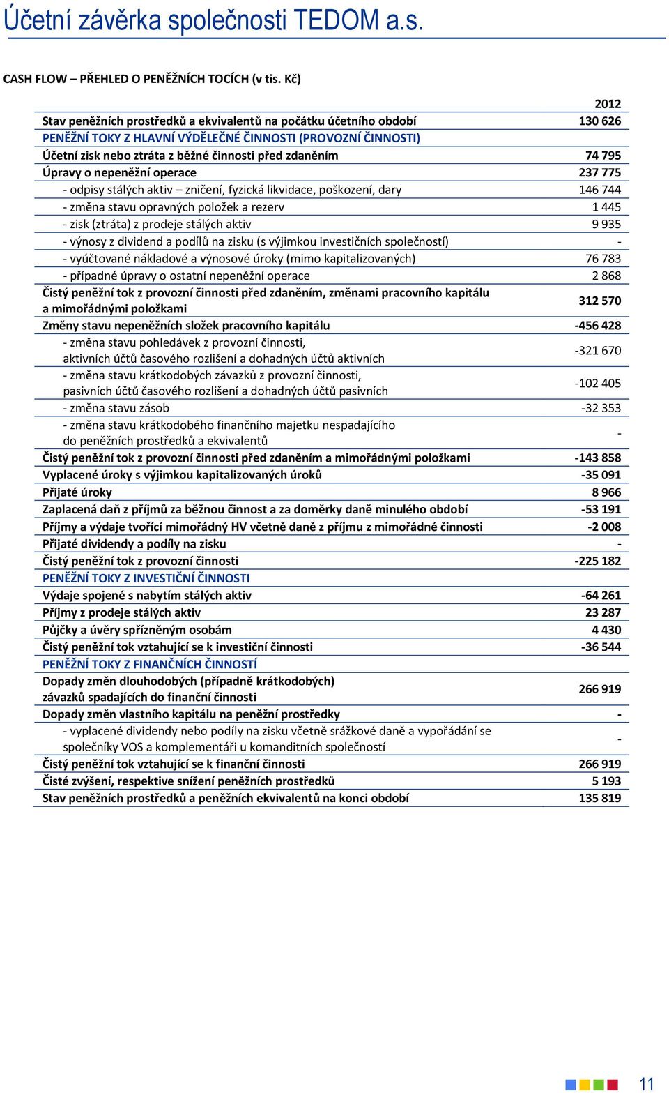 74 795 Úpravy o nepeněžní operace 237 775 - odpisy stálých aktiv zničení, fyzická likvidace, poškození, dary 146 744 - změna stavu opravných položek a rezerv 1 445 - zisk (ztráta) z prodeje stálých