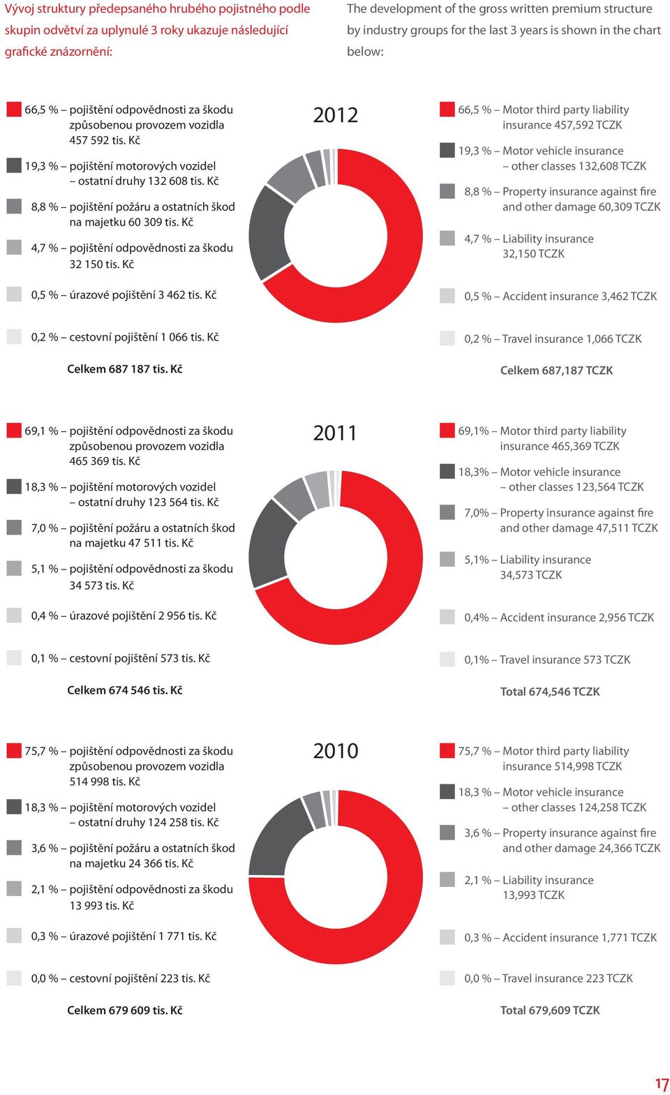 Kč 19,3 % pojištění motorových vozidel ostatní druhy 132 608 tis. Kč 8,8 % pojištění požáru a ostatních škod na majetku 60 309 tis. Kč 4,7 % pojištění odpovědnosti za škodu 32 150 tis.