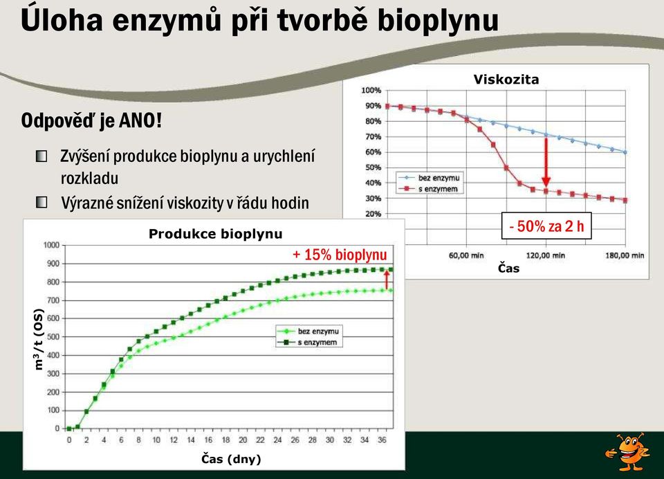 Zvýšení produkce bioplynu a urychlení rozkladu