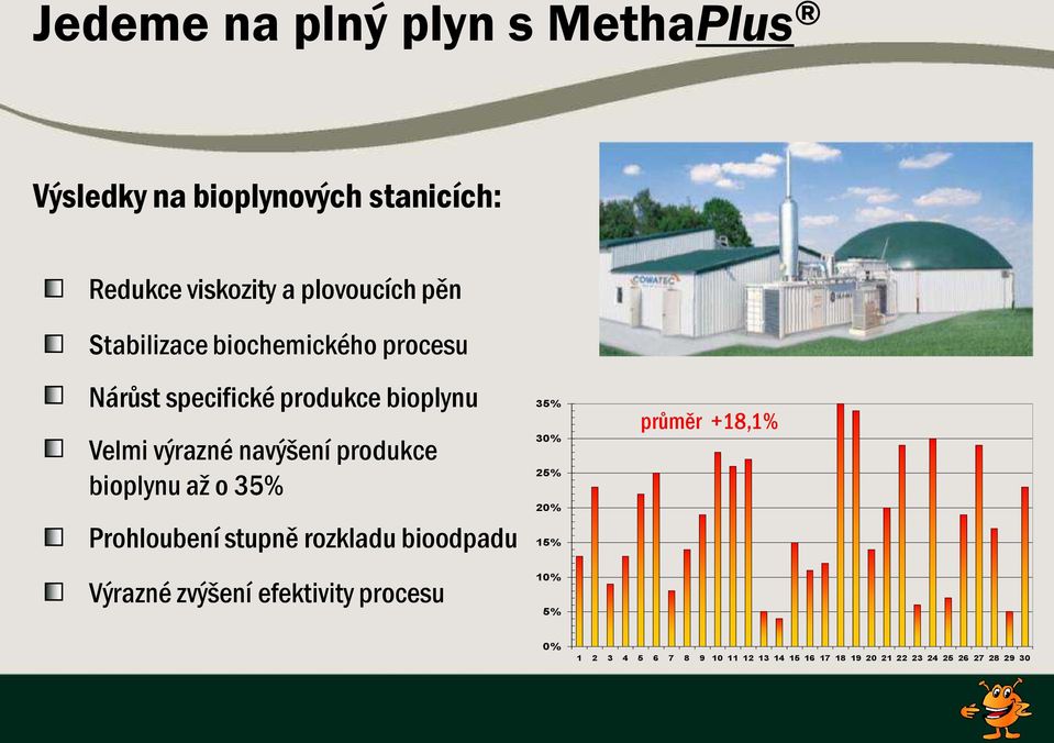 bioplynu aţ o 35% Prohloubení stupně rozkladu bioodpadu Výrazné zvýšení efektivity procesu 35% 30% 25%