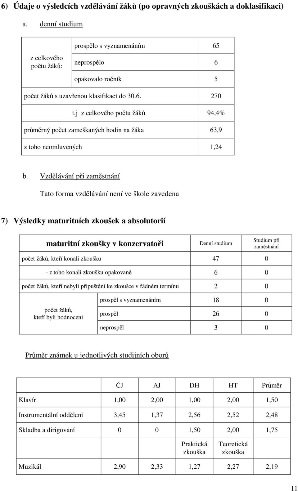 j z celkového počtu žáků 94,4% průměrný počet zameškaných hodin na žáka 63,9 z toho neomluvených 1,24 b.