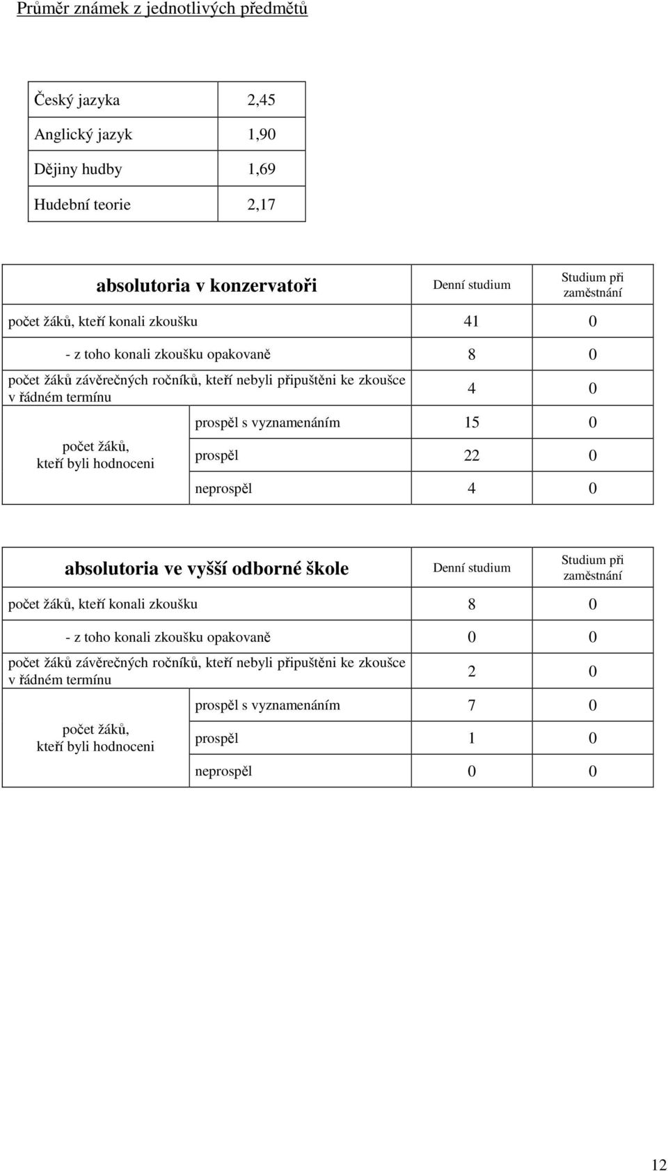 0 prospěl s vyznamenáním 15 0 prospěl 22 0 neprospěl 4 0 absolutoria ve vyšší odborné škole Denní studium Studium při zaměstnání počet žáků, kteří konali zkoušku 8 0 - z toho konali