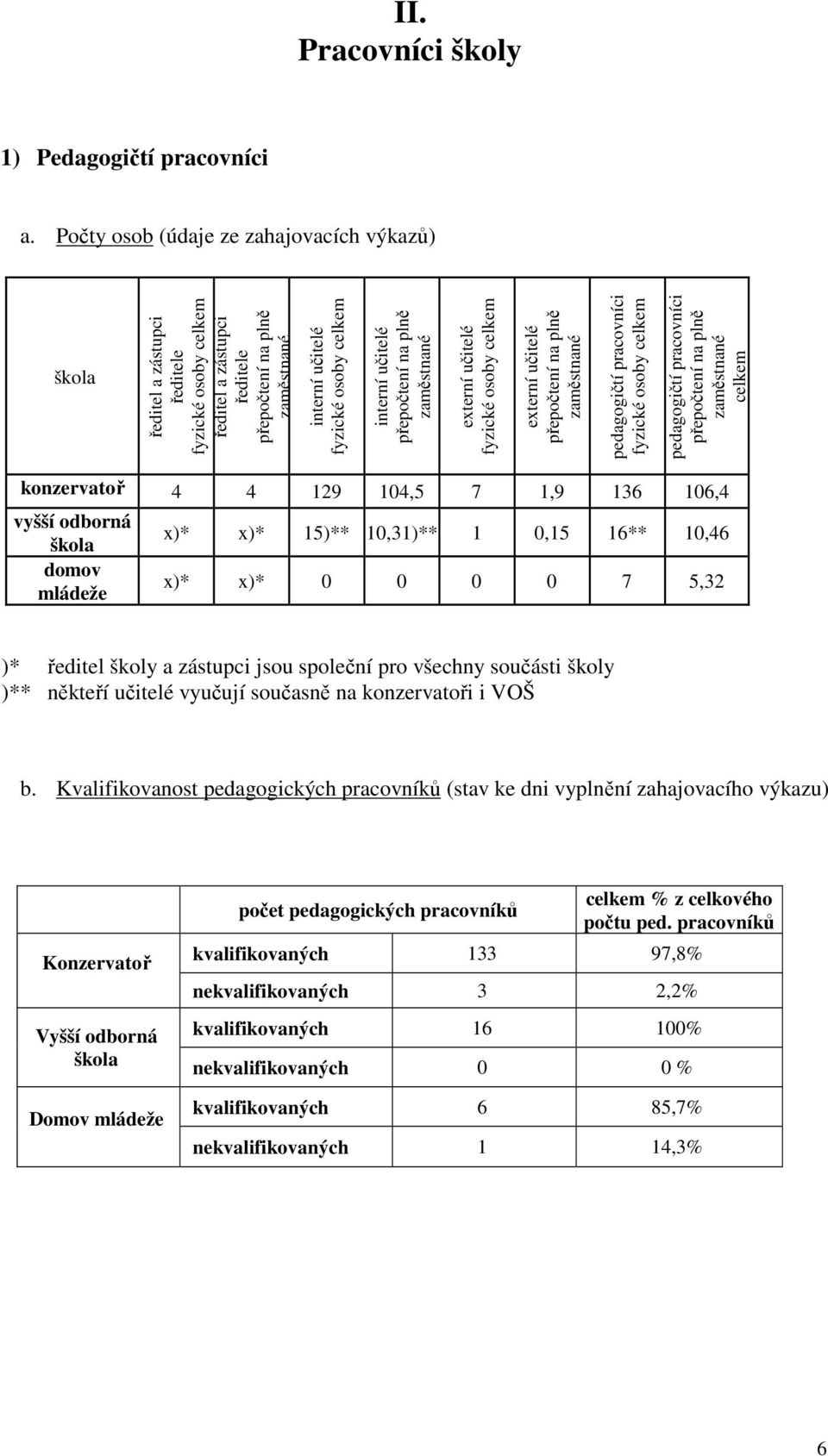 přepočtení na plně zaměstnané externí učitelé fyzické osoby externí učitelé přepočtení na plně zaměstnané pedagogičtí pracovníci fyzické osoby pedagogičtí pracovníci přepočtení na plně zaměstnané