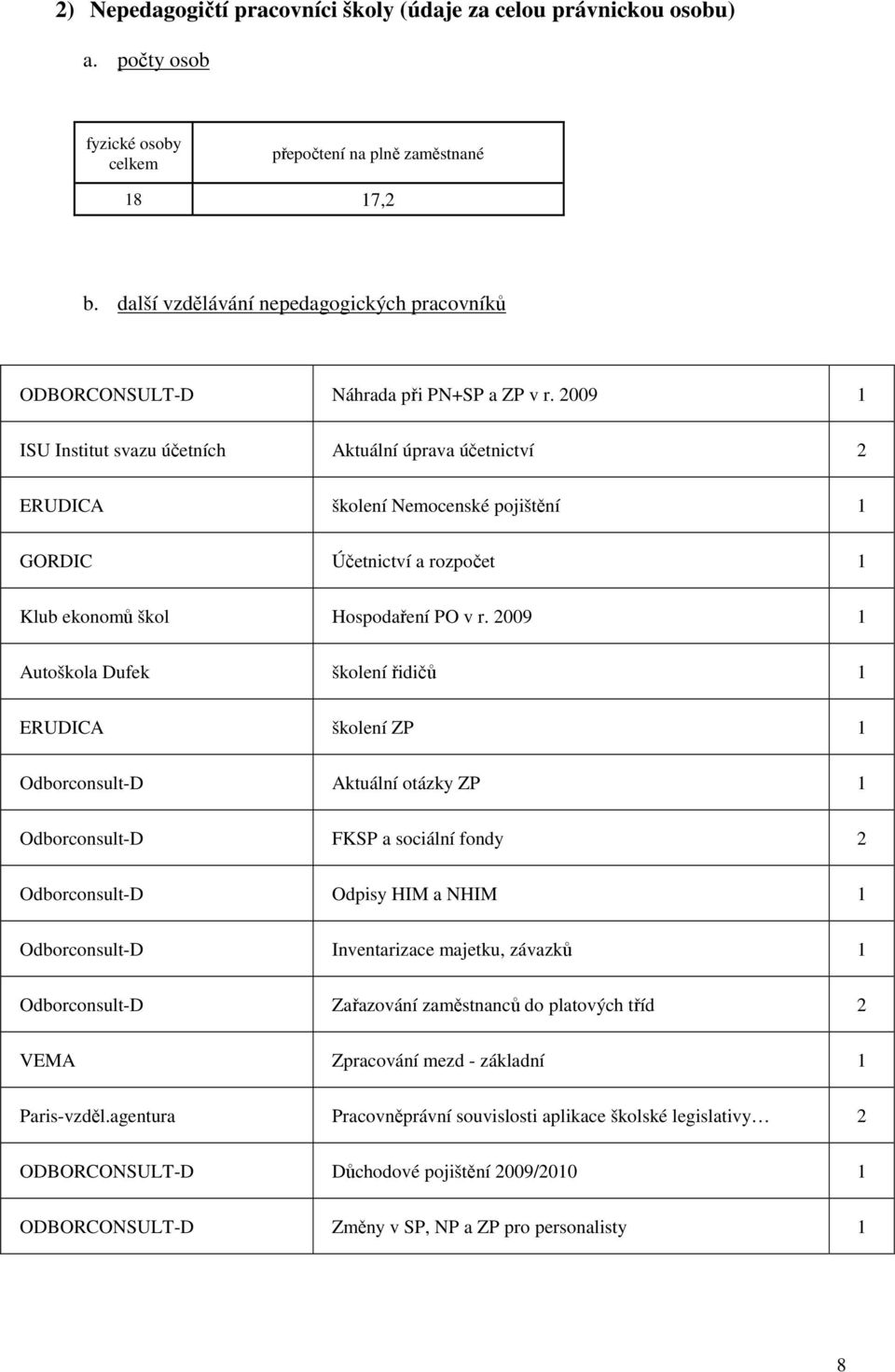 2009 1 ISU Institut svazu účetních Aktuální úprava účetnictví 2 ERUDICA školení Nemocenské pojištění 1 GORDIC Účetnictví a rozpočet 1 Klub ekonomů škol Hospodaření PO v r.