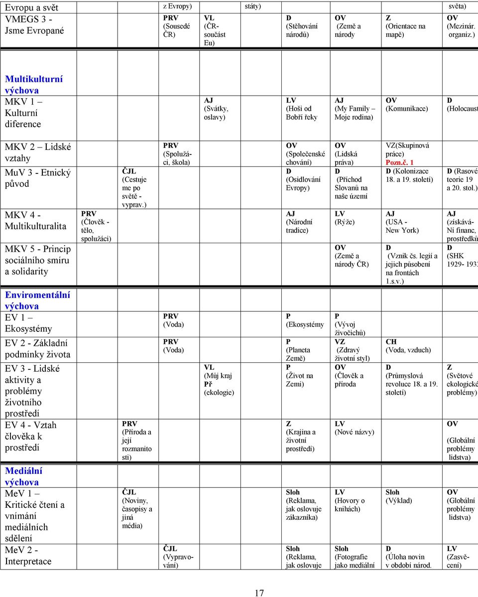 Multikulturalita MKV 5 - Princip sociálního smíru a solidarity Enviromentální výchova EV 1 Ekosystémy EV 2 - Základní podmínky života EV 3 - Lidské aktivity a problémy životního prostředí EV 4 -
