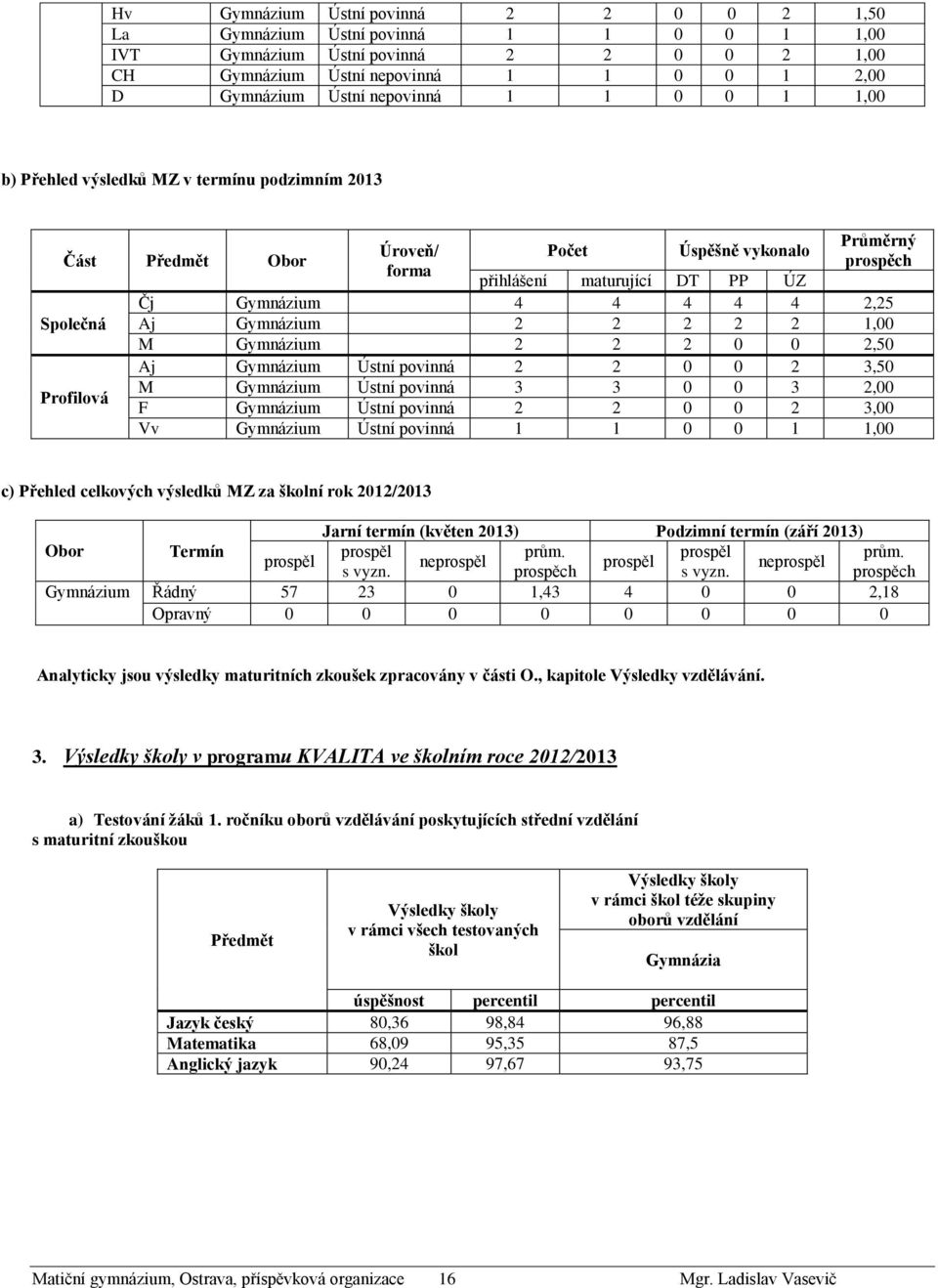 4 4 4 4 4 2,25 Aj Gymnázium 2 2 2 2 2 1,00 M Gymnázium 2 2 2 0 0 2,50 Aj Gymnázium Ústní povinná 2 2 0 0 2 3,50 M Gymnázium Ústní povinná 3 3 0 0 3 2,00 F Gymnázium Ústní povinná 2 2 0 0 2 3,00 Vv