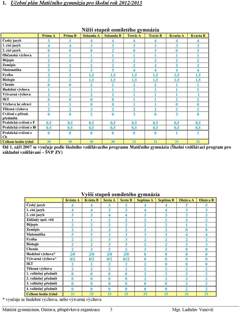 cizí jazyk 0 0 0 2 0 3 0 3 Občanská výchova 1 1 1 1 1 1 1 1 Dějepis 2 2 2 2 2 2 2 2 Zeměpis 2 2 2 2 2 2 2 2 Matematika 5 5 5 5 4 4 4 4 Fyzika 2 2 1,5 1,5 1,5 1,5 1,5 1,5 Biologie 2 2 1,5 1,5 1,5 1,5