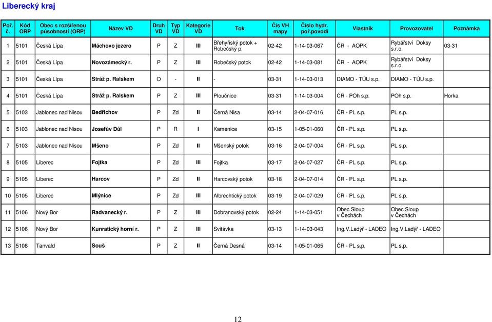 Ralskem P Z III Ploučnice 03-31 1-14-03-004 ČR - POh s.p. POh s.p. Horka 5 5103 Jablonec nad Nisou Bedřichov P Zd II Černá Nisa 03-14 2-04-07-016 ČR - PL s.p. PL s.p. 6 5103 Jablonec nad Nisou Josefův Důl P R I Kamenice 03-15 1-05-01-060 ČR - PL s.