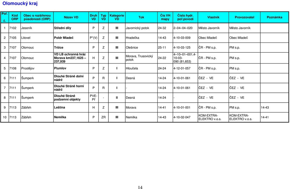 PM s.p. 4 7107 Olomouc LB ochranná hráz Morava km237,1625 237,939 H Z III Morava, Trusovický potok 24-22 4 10 01 001,4-10-03-090 (81,653) ČR - PM s.p. PM s.p. 5 7108 Prostějov Plumlov P Z I Hloučela 24-24 4-12-01-057 ČR - PM s.