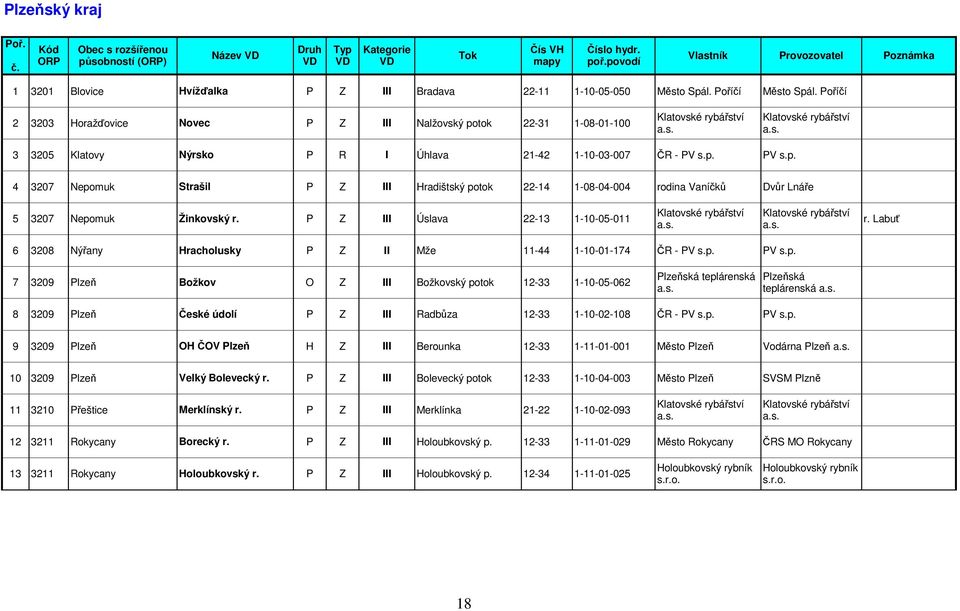 P Z III Úslava 22-13 1-10-05-011 Klatovské rybářství Klatovské rybářství r. Labuť 6 3208 Nýřany Hracholusky P Z II Mže 11-44 1-10-01-174 ČR - PV s.p.
