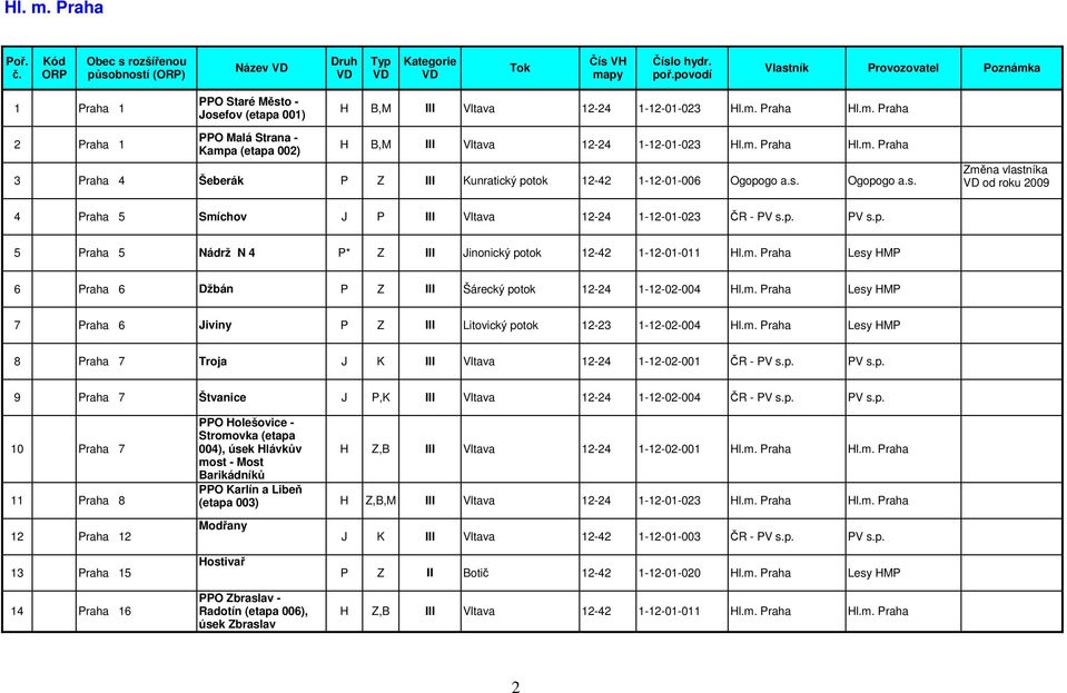 m. Praha Lesy HMP 6 Praha 6 Džbán P Z III Šárecký potok 12-24 1-12-02-004 Hl.m. Praha Lesy HMP 7 Praha 6 Jiviny P Z III Litovický potok 12-23 1-12-02-004 Hl.m. Praha Lesy HMP 8 Praha 7 Troja J K III Vltava 12-24 1-12-02-001 ČR - PV s.