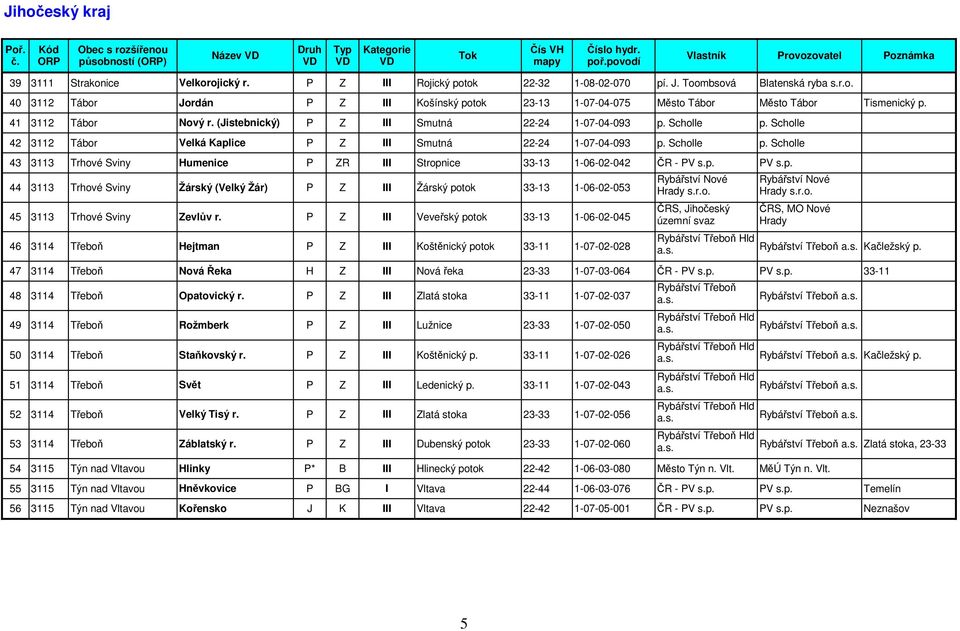 Scholle p. Scholle 42 3112 Tábor Velká Kaplice P Z III Smutná 22-24 1-07-04-093 p. Scholle p. Scholle 43 3113 Trhové Sviny Humenice P ZR III Stropnice 33-13 1-06-02-042 ČR - PV s.p. PV s.p. 44 3113 Trhové Sviny Žárský (Velký Žár) P Z III Žárský potok 33-13 1-06-02-053 45 3113 Trhové Sviny Zevlův r.