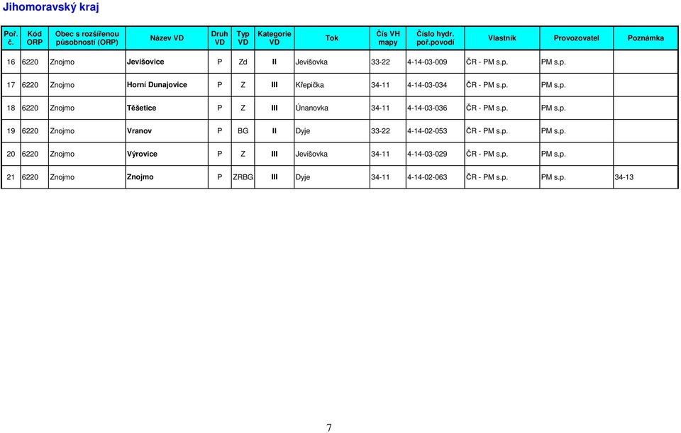 p. PM s.p. 19 6220 Znojmo Vranov P BG II Dyje 33-22 4-14-02-053 ČR - PM s.p. PM s.p. 20 6220 Znojmo Výrovice P Z III Jevišovka 34-11 4-14-03-029 ČR - PM s.