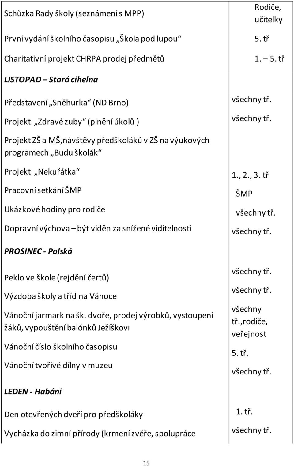 tř LISTOPAD Stará cihelna Představení Sněhurka (ND Brno) Projekt Zdravé zuby (plnění úkolů ) Projekt ZŠ a MŠ,návštěvy předškoláků v ZŠ na výukových programech Budu školák Projekt Nekuřátka Pracovní