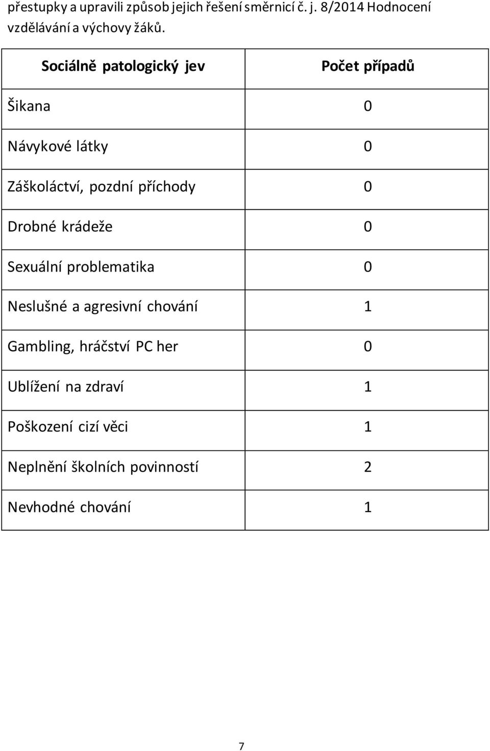 Drobné krádeže 0 Sexuální problematika 0 Neslušné a agresivní chování 1 Gambling, hráčství PC her