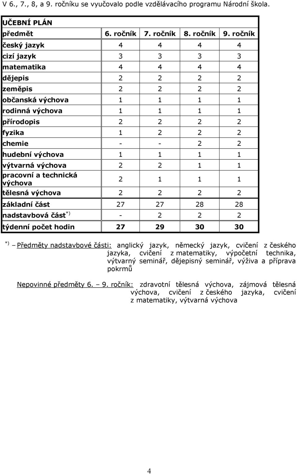 hudební výchova 1 1 1 1 výtvarná výchova 2 2 1 1 pracovní a technická výchova 2 1 1 1 tělesná výchova 2 2 2 2 základní část 27 27 28 28 nadstavbová část *) - 2 2 2 týdenní počet hodin 27 29 30 30 *)