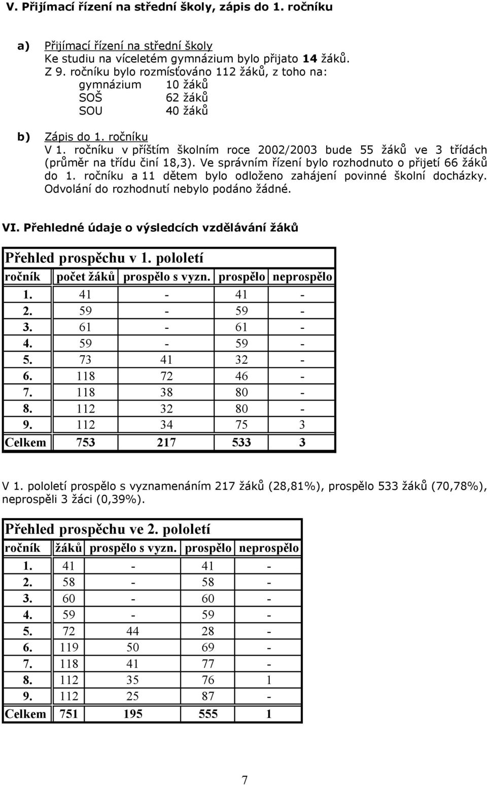 ročníku v příštím školním roce 2002/2003 bude 55 žáků ve 3 třídách (průměr na třídu činí 18,3). Ve správním řízení bylo rozhodnuto o přijetí 66 žáků do 1.