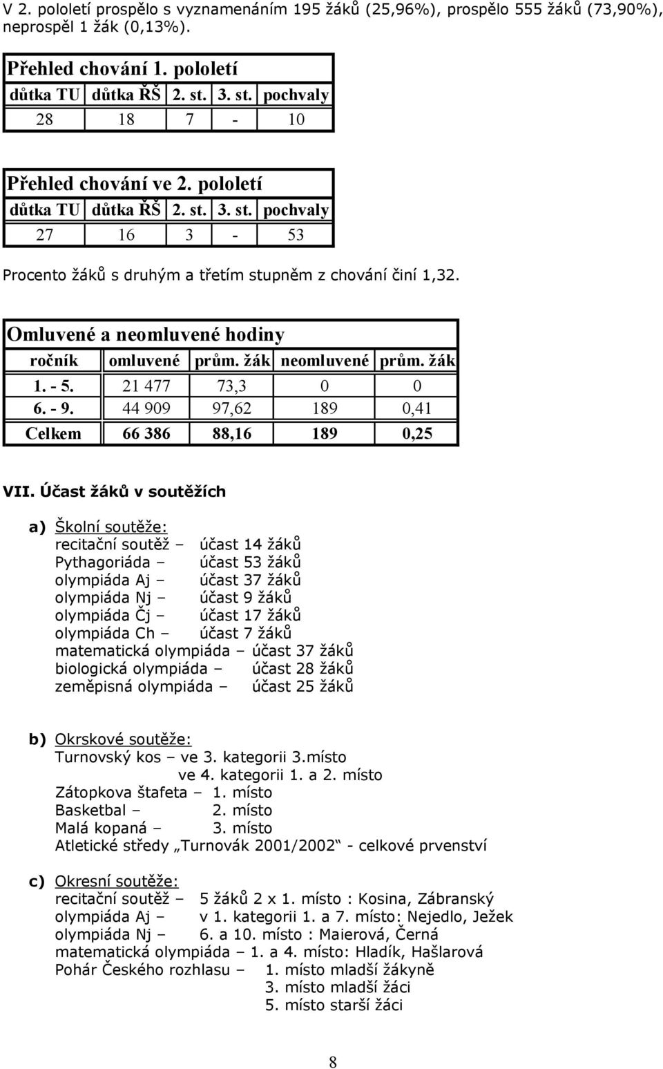Omluvené a neomluvené hodiny ročník omluvené prům. žák neomluvené prům. žák 1. - 5. 21 477 73,3 0 0 6. - 9. 44 909 97,62 189 0,41 Celkem 66 386 88,16 189 0,25 VII.