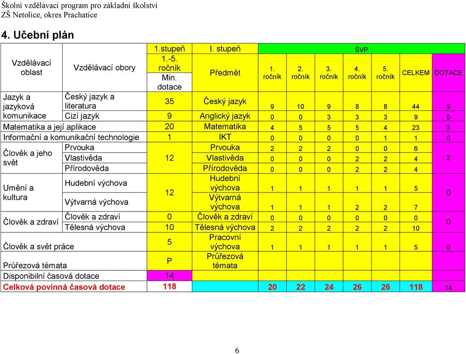 23 3 Informační a komunikační technologie 1 IKT 0 0 0 0 1 1 0 Prvouka Prvouka 2 2 2 0 0 6 Člověk a jeho Vlastivěda 12 Vlastivěda 0 0 0 2 2 4 svět Přírodověda Přírodověda 0 0 0 2 2 4 2 Hudební Hudební