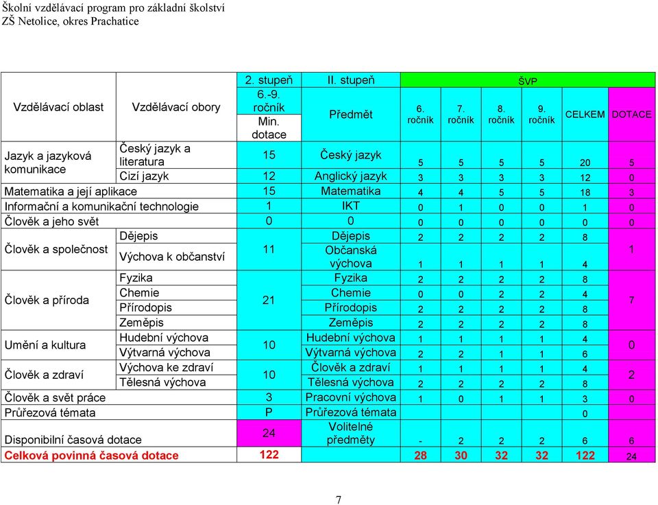 Informační a komunikační technologie 1 IKT 0 1 0 0 1 0 Člověk a jeho svět 0 0 0 0 0 0 0 0 Dějepis Dějepis 2 2 2 2 8 Člověk a společnost 11 Občanská 1 Výchova k občanství výchova 1 1 1 1 4 Fyzika