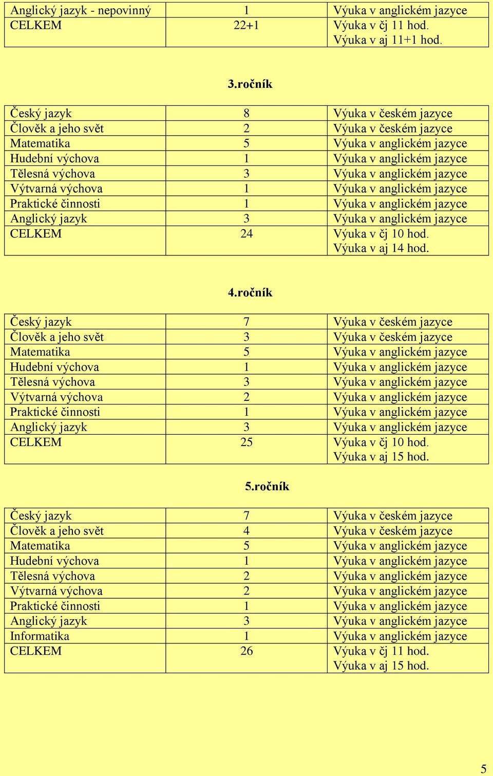 anglickém jazyce Anglický jazyk 3 Výuka v anglickém jazyce CELKEM 24 Výuka v čj 10 hod. Výuka v aj 14 hod. 4.