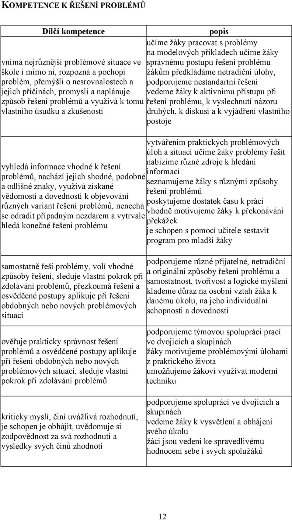 dovednosti k objevování různých variant řešení problémů, nenechá se odradit případným nezdarem a vytrvale hledá konečné řešení problému samostatně řeší problémy, volí vhodné způsoby řešení, sleduje