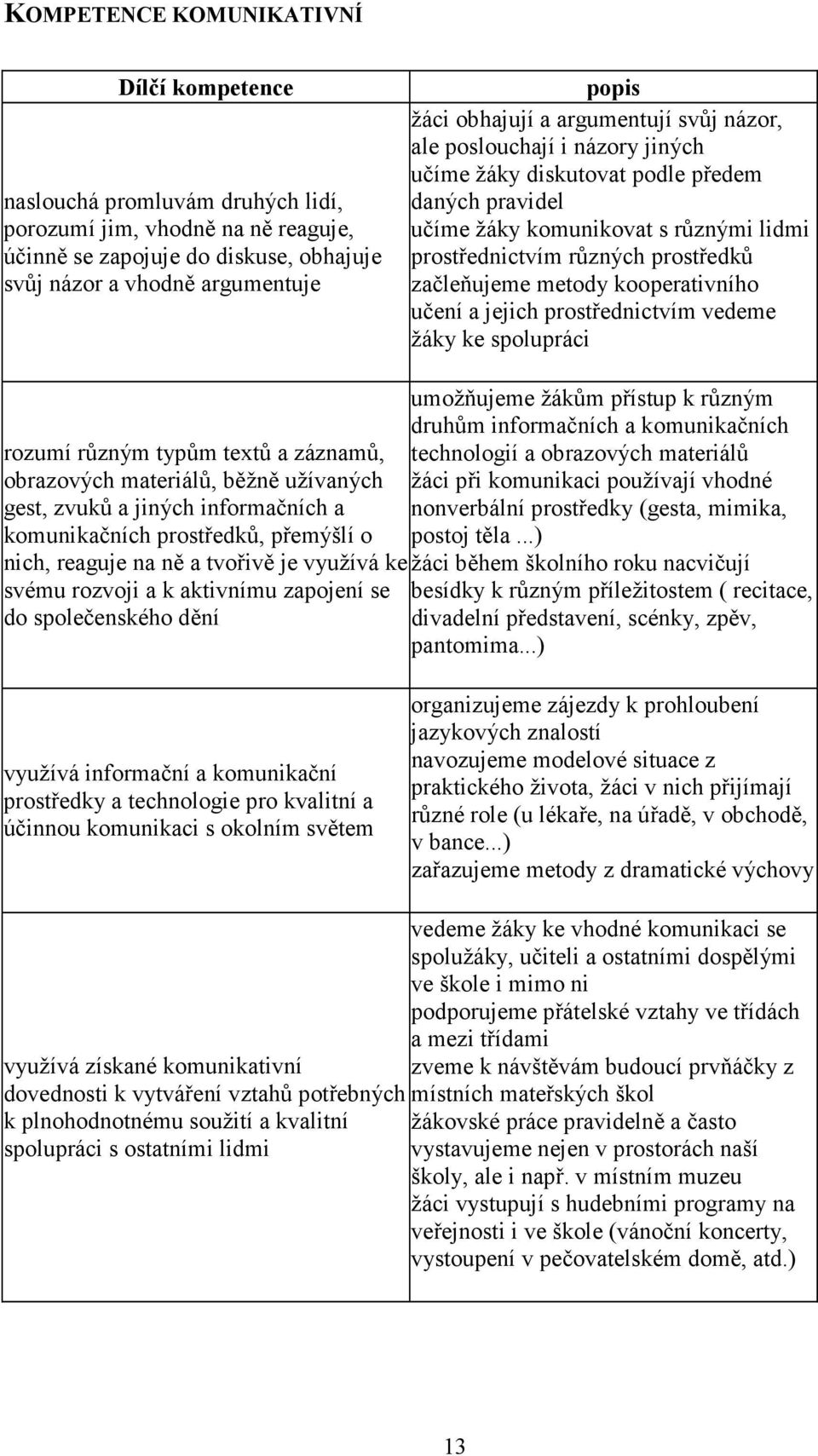 začleňujeme metody kooperativního učení a jejich prostřednictvím vedeme žáky ke spolupráci rozumí různým typům textů a záznamů, obrazových materiálů, běžně užívaných gest, zvuků a jiných informačních