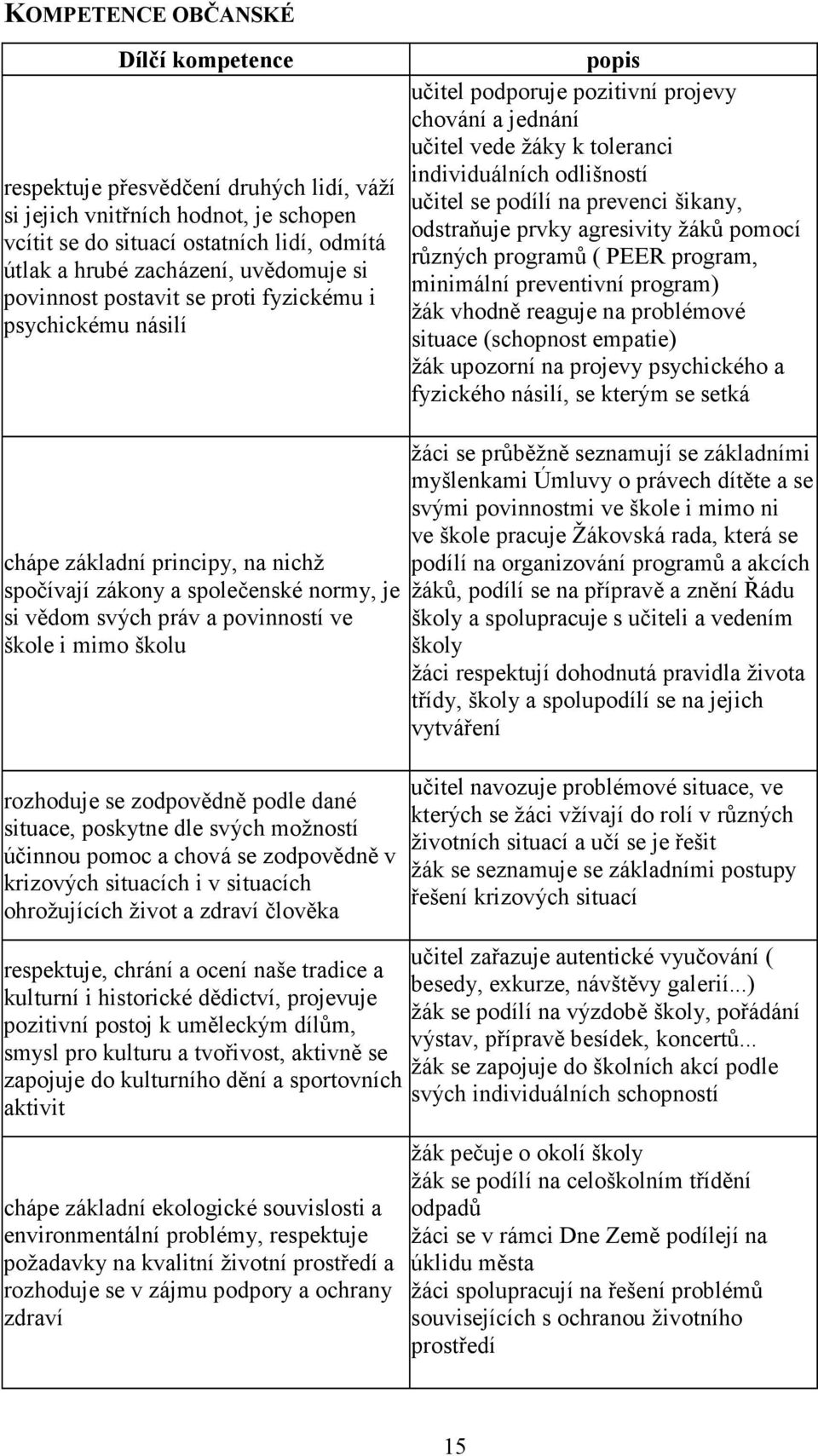 prevenci šikany, odstraňuje prvky agresivity žáků pomocí různých programů ( PEER program, minimální preventivní program) žák vhodně reaguje na problémové situace (schopnost empatie) žák upozorní na