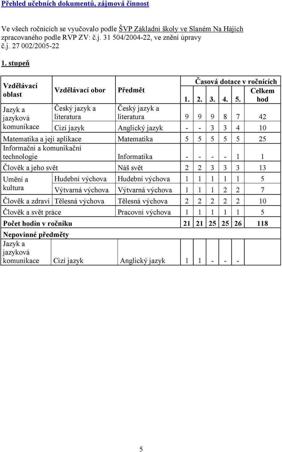 Výtvarná výchova Člověk a zdraví Tělesná výchova Člověk a svět práce Jazyk a jazyková komunikace Počet hodin v ročníku Nepovinné předměty Jazyk a jazyková komunikace Cizí jazyk Předmět Časová dotace