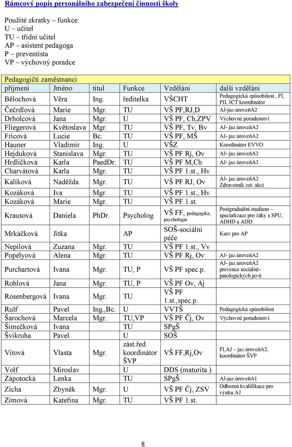 titul Ing. Bc. Ing. PaedDr. Funkce ředitelka U U Vzdělání VŠCHT VŠ PF,RJ,D VŠ PF, Ch,ZPV VŠ PF, Tv, Bv VŠ PF, MŠ VŠZ VŠ PF Rj, Ov VŠ PF M,Ch VŠ PF.st., Hv VŠ PF RJ, Ov VŠ PF.st., Hv VŠ PF.st. další vzdělání Krausová Daniela PhDr.