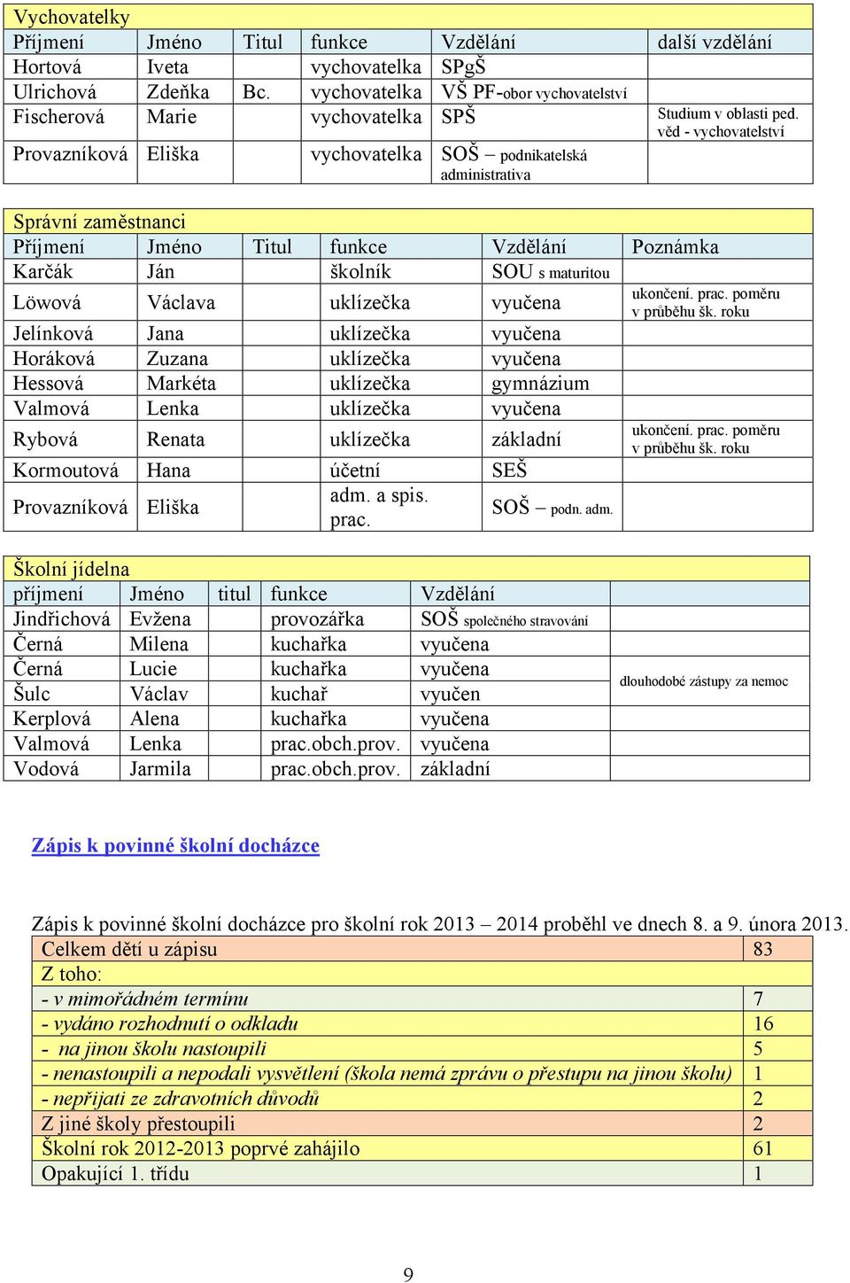 věd - vychovatelství vychovatelka SOŠ podnikatelská administrativa Správní zaměstnanci Příjmení Jméno Karčák Ján Löwová Václava Jelínková Jana Horáková Zuzana Hessová Markéta Valmová Lenka Rybová