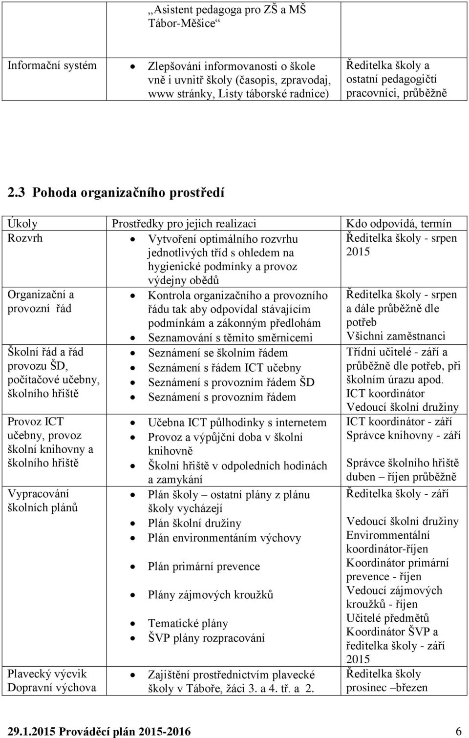 3 Pohoda organizačního prostředí Úkoly Prostředky pro jejich realizaci Kdo odpovídá, termín Rozvrh Vytvoření optimálního rozvrhu jednotlivých tříd s ohledem na hygienické podmínky a provoz výdejny