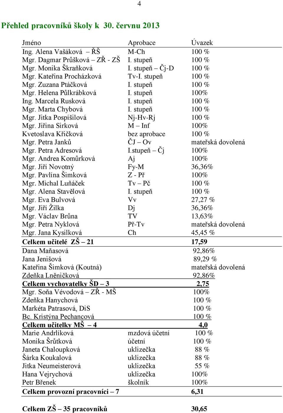 Jiřina Sirková M Inf 100% Kvetoslava Křičková bez aprobace 100 % Mgr. Petra Janků ČJ Ov mateřská dovolená Mgr. Petra Adresová I.stupeň Čj 100% Mgr. Andrea Komůrková Aj 100% Mgr.