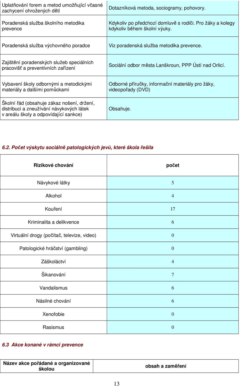 Zajištění poradenských služeb speciálních pracovišť a preventivních zařízení Sociální odbor města Lanškroun, PPP Ústí nad Orlicí.