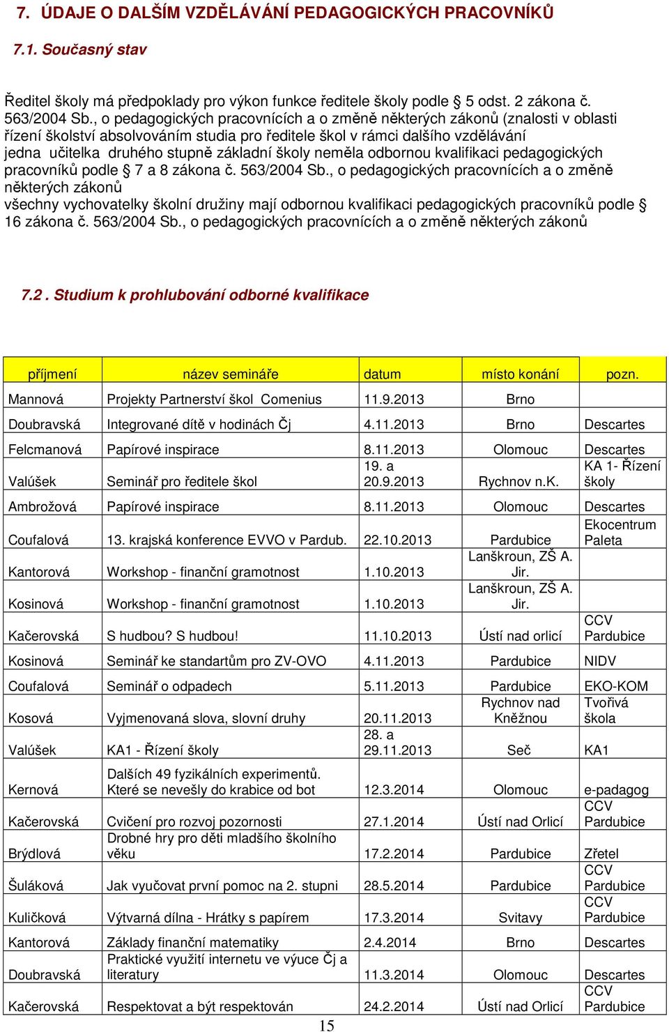 školy neměla odbornou kvalifikaci pedagogických pracovníků podle 7 a 8 zákona č. 563/2004 Sb.