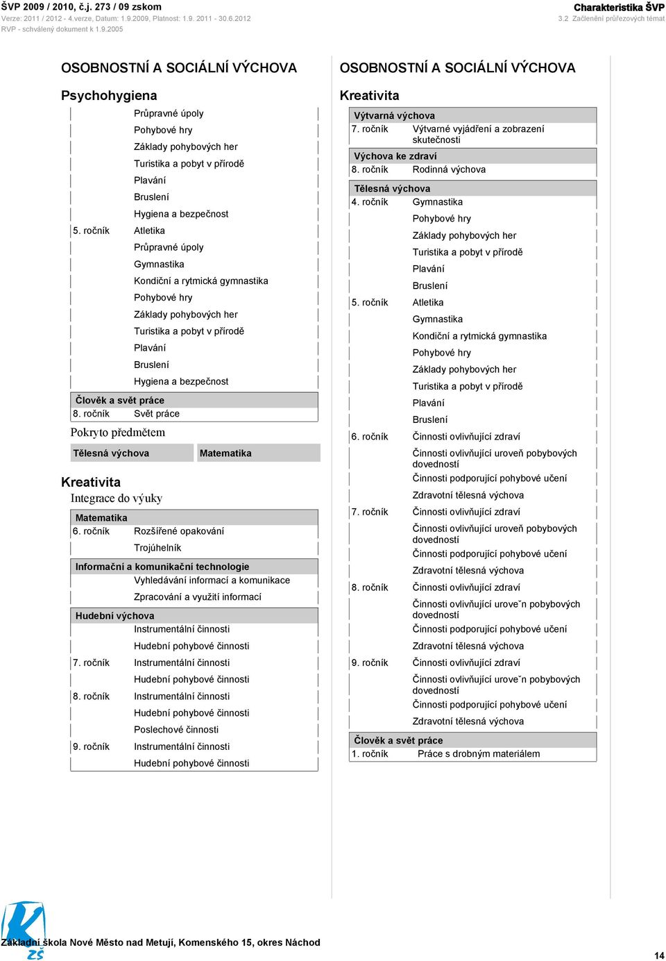 Člověk a svět práce 8. ročník Svět práce Pokryto předmětem Tělesná výchova Kreativita Integrace do výuky Matematika Matematika 6.