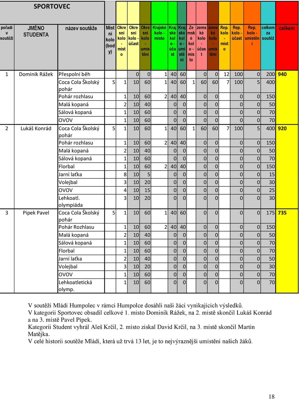 kolo - umístěn í celkem za soutěž celkem 1 Dominik Rážek Přespolní běh 0 0 1 40 60 0 0 12 100 0 200 940 Coca Cola Školský 5 1 10 60 1 40 60 1 60 60 7 100 5 400 pohár Pohár rozhlasu 1 10 60 2 40 40 0