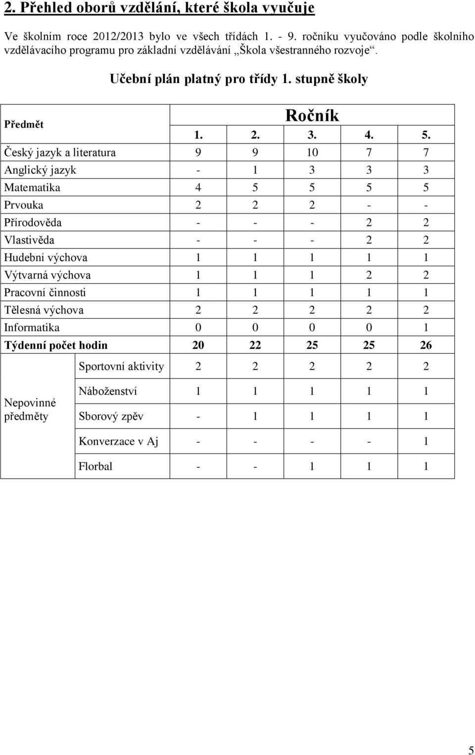 Český jazyk a literatura 9 9 10 7 7 Anglický jazyk - 1 3 3 3 Matematika 4 5 5 5 5 Prvouka 2 2 2 - - Přírodověda - - - 2 2 Vlastivěda - - - 2 2 Hudební výchova 1 1 1 1 1 Výtvarná