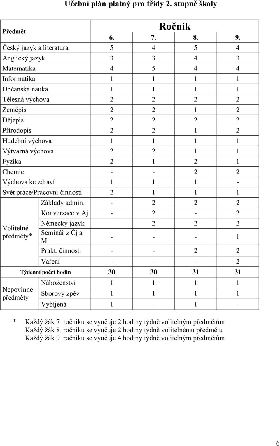 Hudební výchova 1 1 1 1 Výtvarná výchova 2 2 1 1 Fyzika 2 1 2 1 Chemie - - 2 2 Výchova ke zdraví 1 1 1 - Svět práce/pracovní činnosti 2 1 1 1 Volitelné předměty Nepovinné předměty Základy admin.