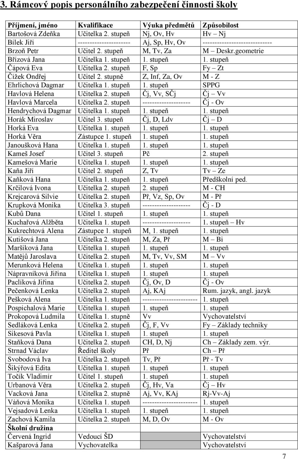stupeň 1. stupeň Čápová Eva Učitelka 2. stupeň F, Sp Fy Zt Čížek Ondřej Učitel 2. stupně Z, Inf, Za, Ov M - Z Ehrlichová Dagmar Učitelka 1. stupeň 1. stupeň SPPG Havlová Helena Učitelka 2.