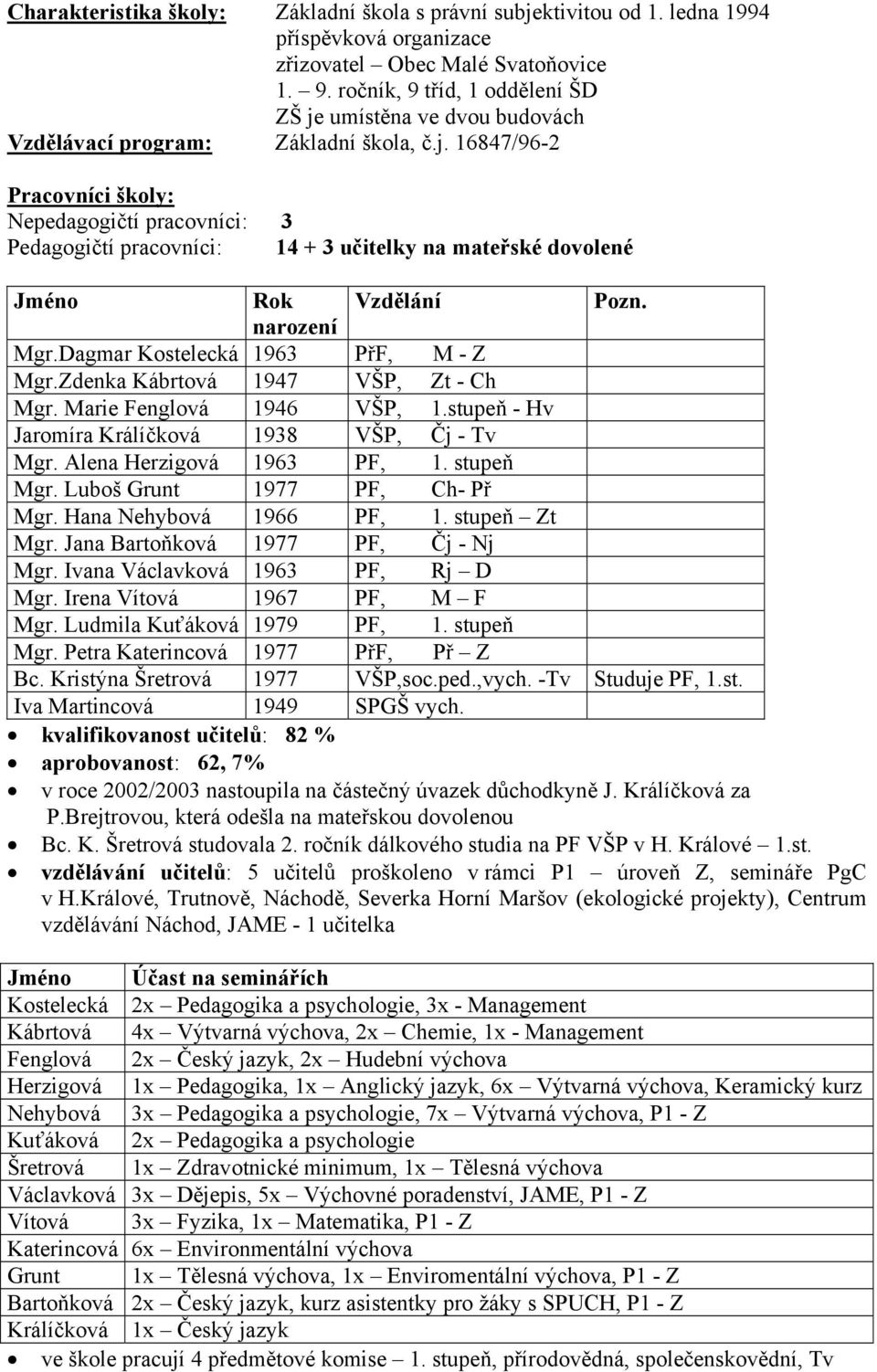 narození Mgr.Dagmar Kostelecká 1963 PřF, M - Z Mgr.Zdenka Kábrtová 1947 VŠP, Zt - Ch Mgr. Marie Fenglová 1946 VŠP, 1.stupeň - Hv Jaromíra Králíčková 1938 VŠP, Čj - Tv Mgr. Alena Herzigová 1963 PF, 1.