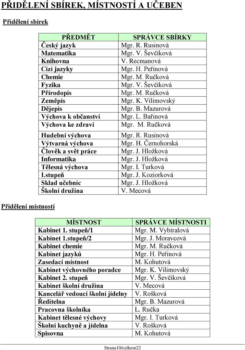 V. Ševčíková Mgr. M. Ručková Mgr. K. Vilimovský Mgr. B. Mazurová Mgr. M. Ručková Mgr. R. Rusinová Mgr. H. Černohorská Mgr. J. Hložková Mgr. J. Hložková Mgr. I. Turková Mgr. J. Koziorková Mgr. J. Hložková V.