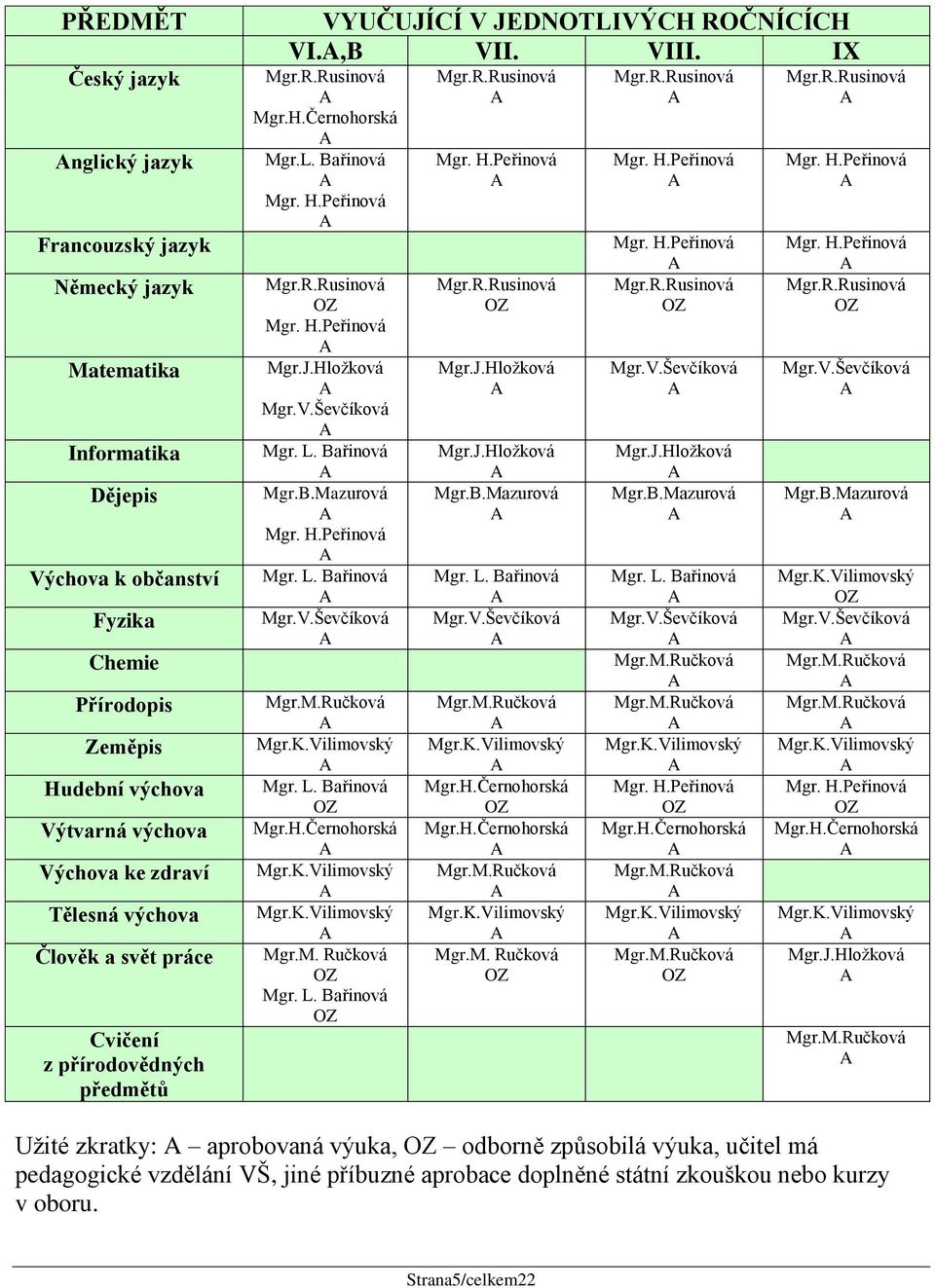 Peřinová Mgr.R.Rusinová Mgr. H.Peřinová Mgr.J.Hložková Mgr.V.Ševčíková Mgr.B.Mazurová Mgr. H.Peřinová Mgr.V.Ševčíková Mgr.M.Ručková Mgr.K.Vilimovský Mgr.H.Černohorská Mgr.K.Vilimovský Mgr.K.Vilimovský Mgr.M. Ručková Mgr.