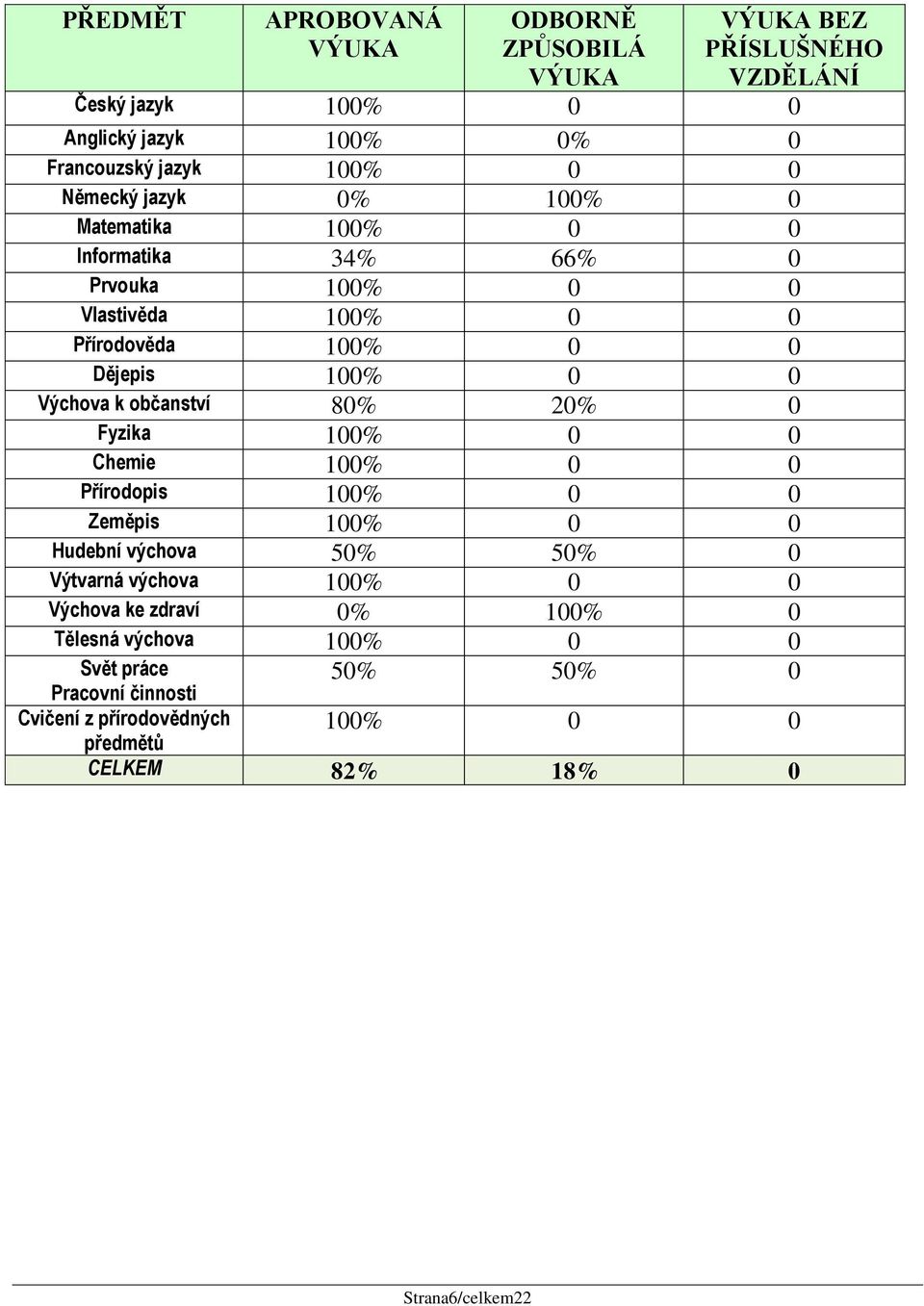 občanství 80% 20% 0 Fyzika 100% 0 0 Chemie 100% 0 0 Přírodopis 100% 0 0 Zeměpis 100% 0 0 Hudební výchova 50% 50% 0 Výtvarná výchova 100% 0 0 Výchova ke